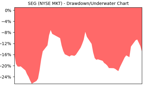 Drawdown / Underwater Chart for SEG - Seaport Entertainment Group  - Stock & Dividends